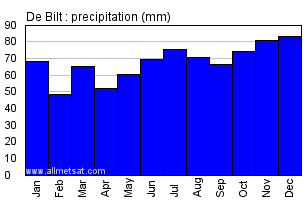 De Bilt Netherlands Annual Precipitation Graph